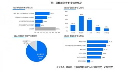 數(shù)字化浪潮下居住服務(wù)者的技能突圍之路